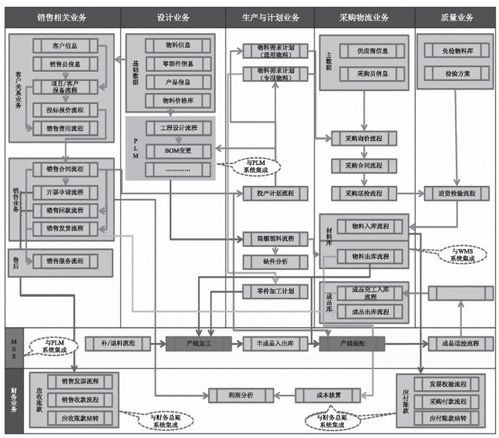 構建高效協同的工業大腦 北京信息系統集成服務中ERP、PLM、MES與WMS的架構設計與建設規劃
